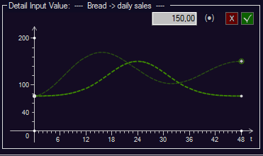 PD - Detail Input Value - bell - trending - Bread Daily Sales 75.00