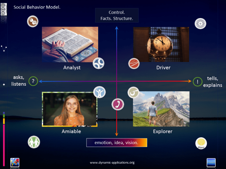 Social Behavior Model - Menschen und Kultur.