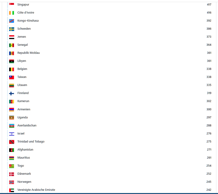 2023.09.11 - Dynamic Applications- Visitors per Country from 01.01.2016 - 5