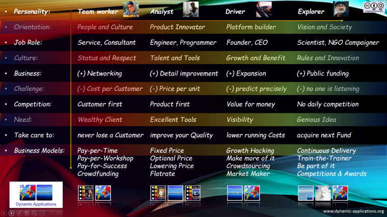 Personality in Business - Dynamic Applications