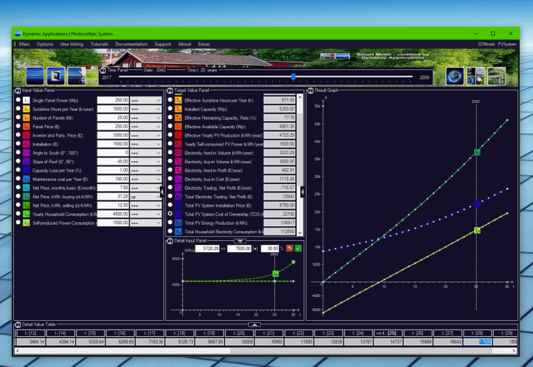Photovoltaic System - TCO, RoI, Amortization and Net Profit