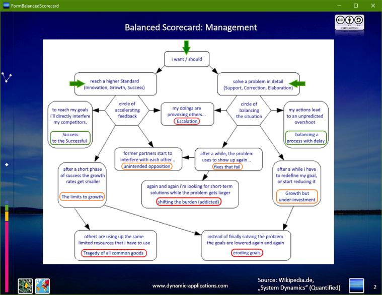 Balanced Scorecard: Management in System Dynamics.