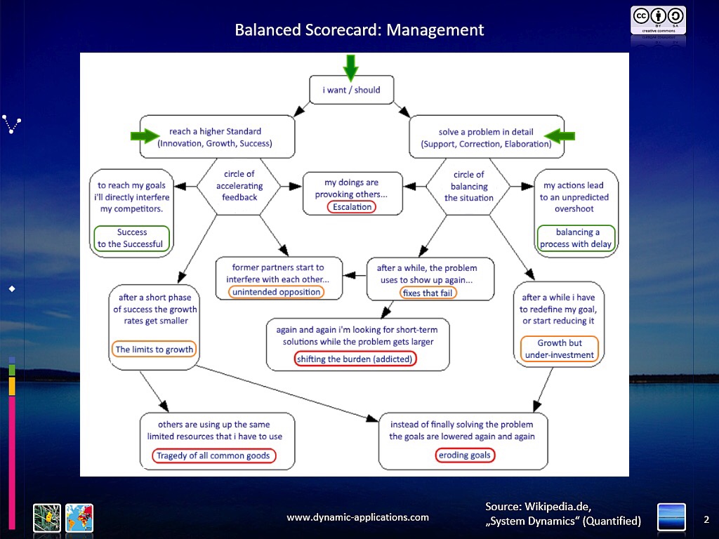 Balanced Scorecard - Management in System Dynamics
