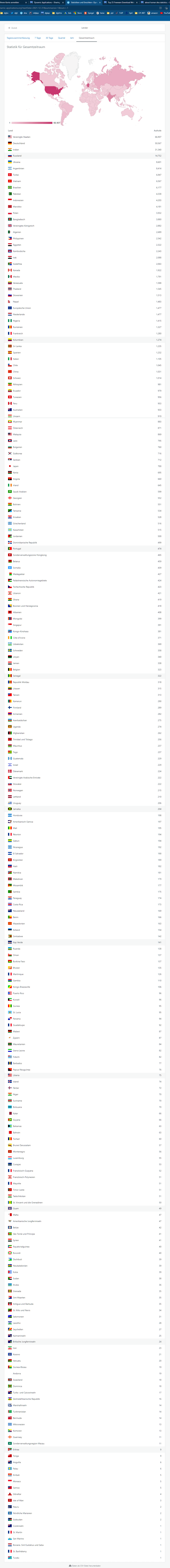2021.12.31 - WordPress Stats - Dynamic Applications - all time visitors